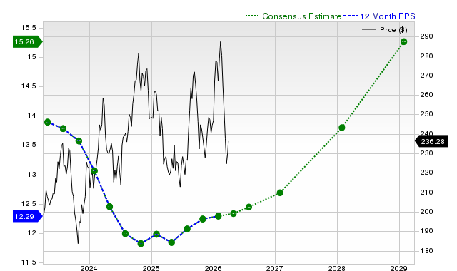 12-month consensus EPS estimate for LOW