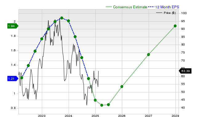 12-month consensus EPS estimate for LSCC _12MonthEPSChartUrl