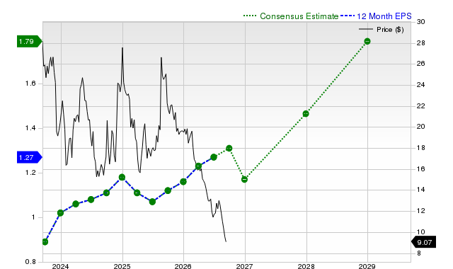 12-month consensus EPS estimate for MNSO