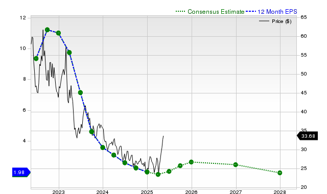 12-month consensus EPS estimate for MOS _12MonthEPSChartUrl