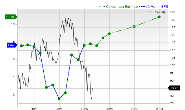 12-month consensus EPS estimate for MRK _12MonthEPSChartUrl