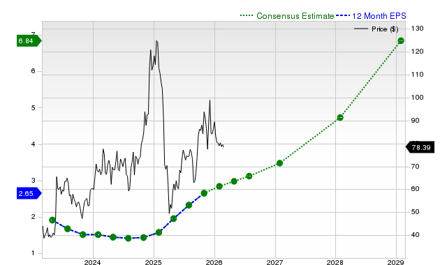 12-month consensus EPS estimate for MRVL