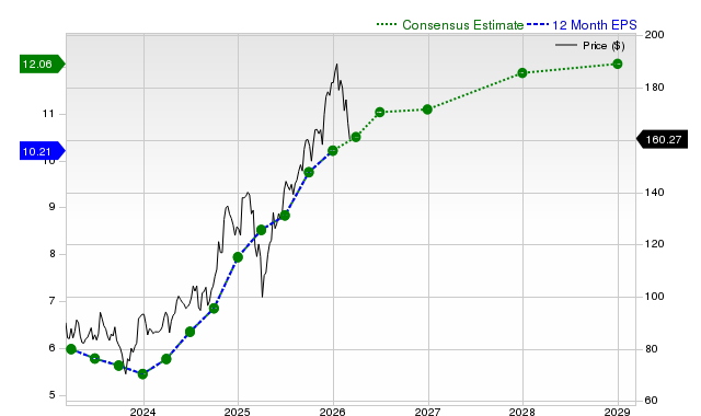 12-month consensus EPS estimate for MS