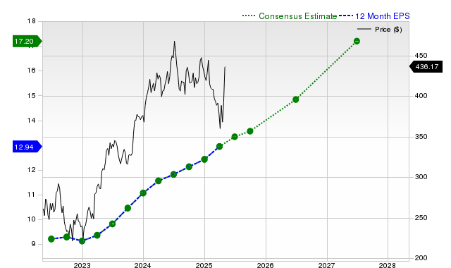 12-month consensus EPS estimate for MSFT _12MonthEPSChartUrl