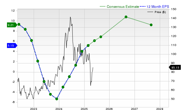 12-month consensus EPS estimate for MU _12MonthEPSChartUrl