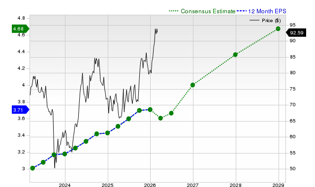 12-month consensus EPS estimate for NEE