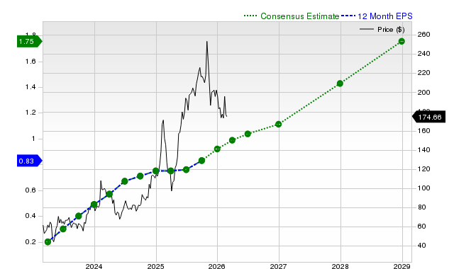 12-month consensus EPS estimate for NET