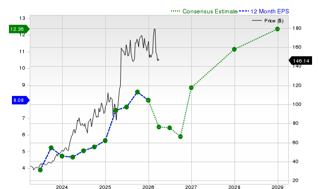 12-month consensus EPS estimate for NRG