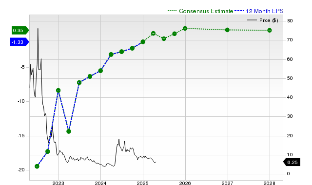 12-month consensus EPS estimate for NVAX _12MonthEPSChartUrl