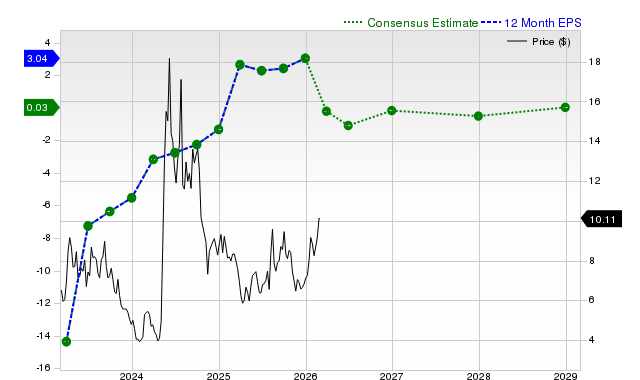 12-month consensus EPS estimate for NVAX