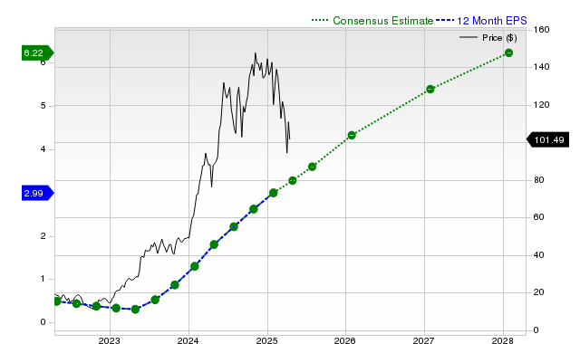 12-month consensus EPS estimate for NVDA _12MonthEPSChartUrl