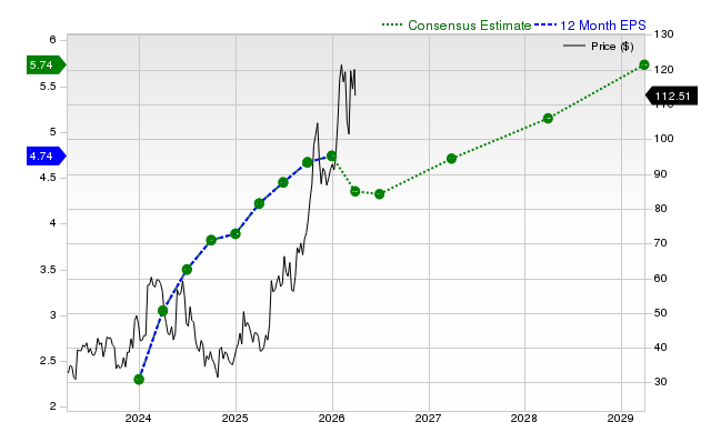 12-month consensus EPS estimate for NXT