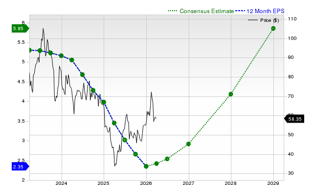 12-month consensus EPS estimate for ON