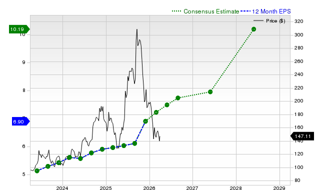 12-month consensus EPS estimate for ORCL