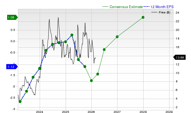 12-month consensus EPS estimate for OSCR