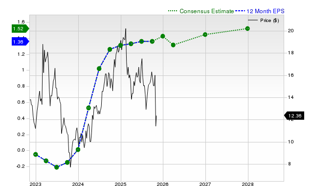 12-month consensus EPS estimate for OSPN