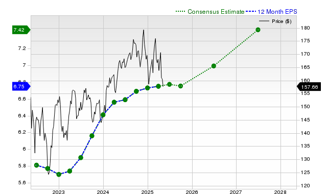 12-month consensus EPS estimate for PG _12MonthEPSChartUrl