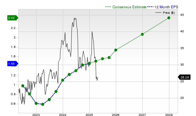 12-month consensus EPS estimate for PINS _12MonthEPSChartUrl