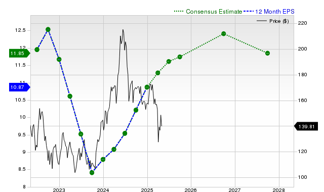 Qcom Stock Chart