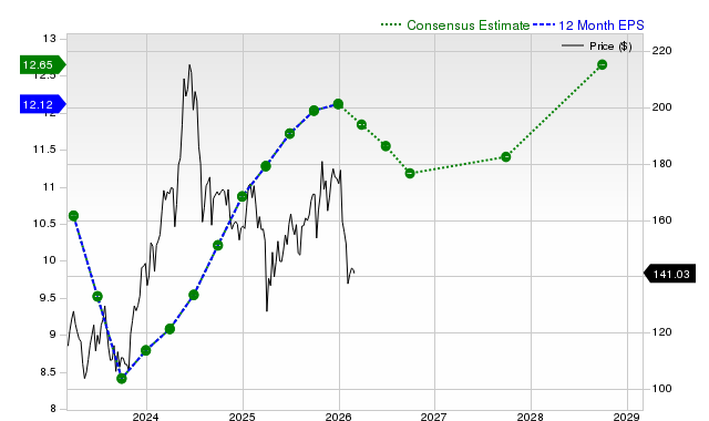 12-month consensus EPS estimate for QCOM