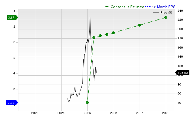 12-month consensus EPS estimate for RDDT _12MonthEPSChartUrl