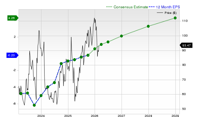12-month consensus EPS estimate for ROKU