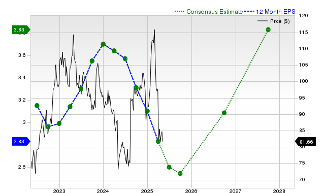 12-month consensus EPS estimate for SBUX _12MonthEPSChartUrl