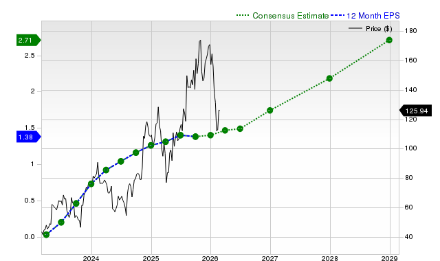 12-month consensus EPS estimate for SHOP