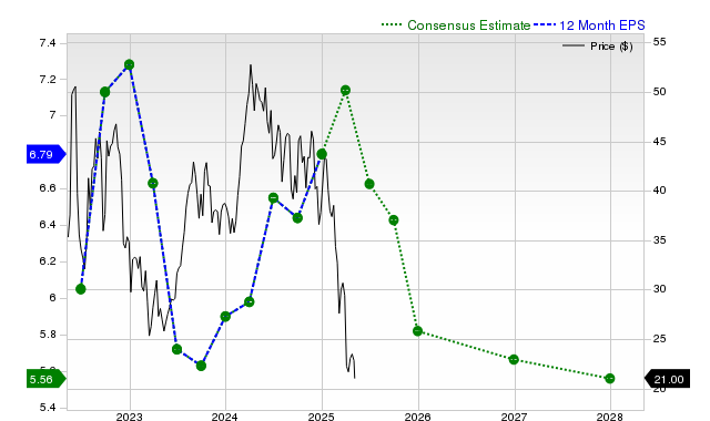 12-month consensus EPS estimate for SM _12MonthEPSChartUrl