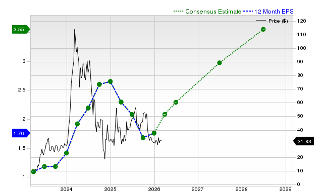 12-month consensus EPS estimate for SMCI