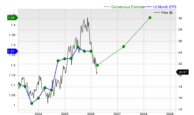 12-month consensus EPS estimate for SONY