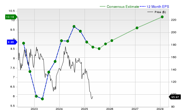 12-month consensus EPS estimate for TGT _12MonthEPSChartUrl