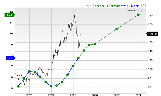 12-month consensus EPS estimate for TSM _12MonthEPSChartUrl