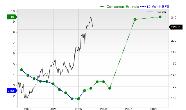 12-month consensus EPS estimate for TTWO
