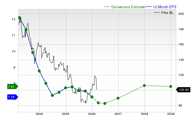 12-month consensus EPS estimate for UPS