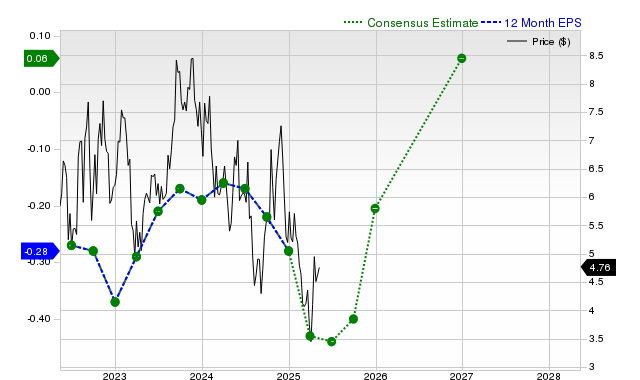 12-month consensus EPS estimate for UUUU _12MonthEPSChartUrl