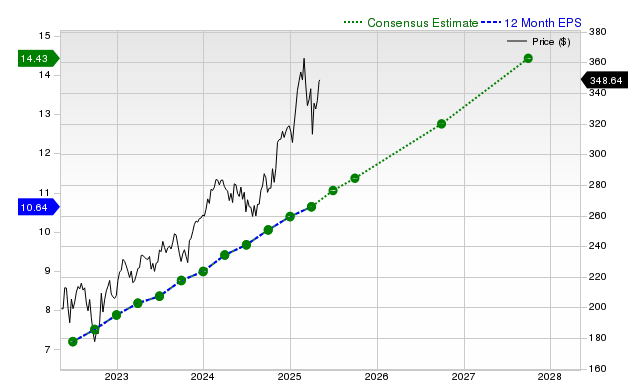 12-month consensus EPS estimate for V _12MonthEPSChartUrl