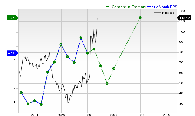 Earnings Estimates Moving Higher for Valaris (VAL): Time to 