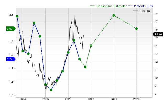 12-month consensus EPS estimate for VALE
