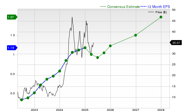 12-month consensus EPS estimate for VITL _12MonthEPSChartUrl