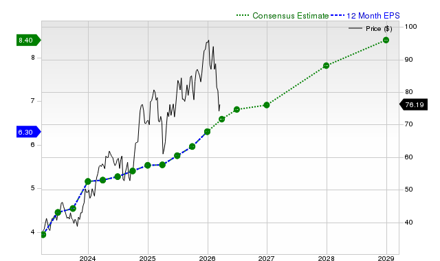 12-month consensus EPS estimate for WFC