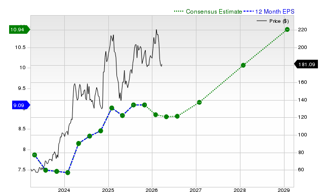 12-month consensus EPS estimate for WSM
