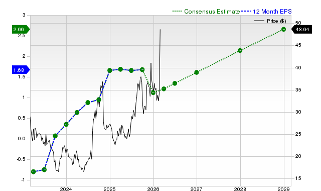 12-month consensus EPS estimate for YOU