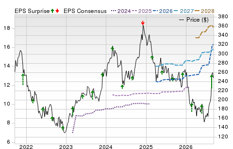 Price, Consensus & Surprise Chart for Symbol CRM