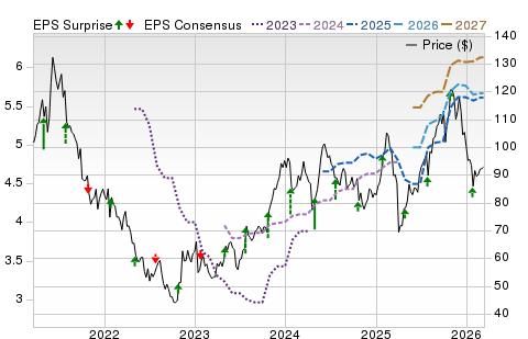 Price, Consensus & Surprise