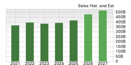 Sales History & Estimate Chart for Symbol AAPL